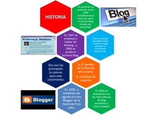 Su aparición se
                     remonta al año
                           1994
                     considerándose
HISTORIA             Links.net como        .
                      el primer blog
                        creado por
                        Justin Hall.


            En 1997 se
            empieza a             Pero es el época
            hablar de             del 2000 al 2010
                                  cuando los blogs
    .       Weblog , y              alcanzan un
             1999 se                crecimiento
             acuña el               exponencial.
          termino blog.


 Dos son las         1. El cambio
 principales         de la filosofía
 la razones           del usuario.
  para este          2. Facilidad de
crecimiento:            creación.

            En 1999, a               En 2004 se
           mediados de             alcanzaron casi
          agosto se crea          los 160 millones
    .      Blogger de la               de blog
          mano de Pyra               existentes a
               Labs.               nivel mundial.
 