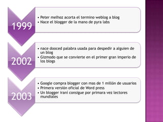 • Peter melhoz acorta el termino weblog a blog
       • Nace el blogger de la mano de pyra labs
1999

       • nace dooced palabra usada para despedir a alguien de
         un blog
       • Gizmodo que se convierte en el primer gran imperio de
2002     los blogs




       • Google compra blogger con mas de 1 millón de usuarios
       • Primera versión oficial de Word press
       • Un blogger iraní consigue por primara vez lectores
2003     mundiales
 