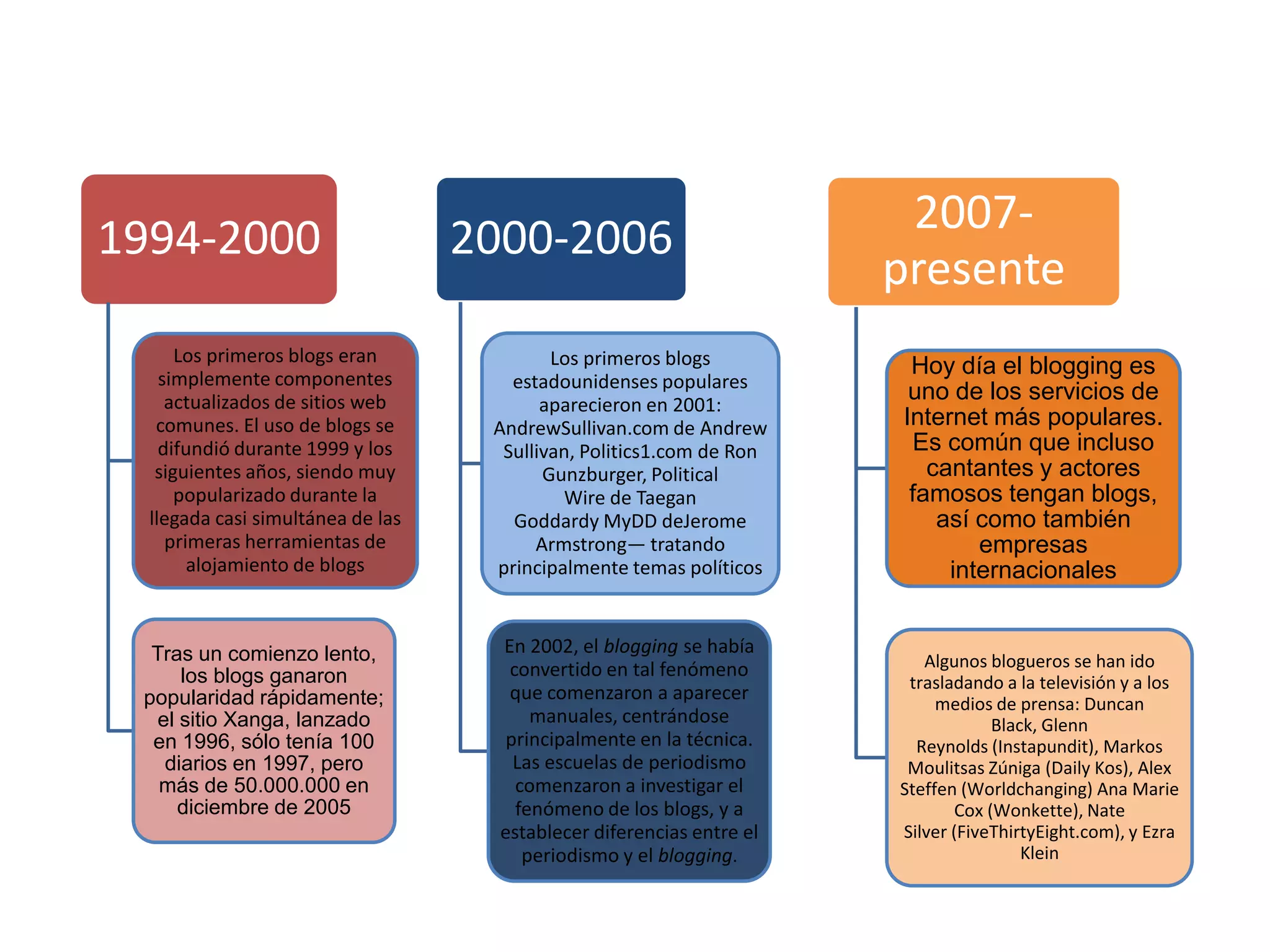 2000-2006                            2007-
1994-2000
                                                                       presente
      Los primeros blogs eran              Los primeros blogs
    simplemente componentes
                                                                        Hoy día el blogging es
                                      estadounidenses populares
     actualizados de sitios web           aparecieron en 2001:
                                                                        uno de los servicios de
   comunes. El uso de blogs se      AndrewSullivan.com de Andrew       Internet más populares.
    difundió durante 1999 y los      Sullivan, Politics1.com de Ron     Es común que incluso
   siguientes años, siendo muy            Gunzburger, Political           cantantes y actores
      popularizado durante la               Wire de Taegan              famosos tengan blogs,
  llegada casi simultánea de las      Goddardy MyDD deJerome               así como también
     primeras herramientas de            Armstrong— tratando                   empresas
        alojamiento de blogs        principalmente temas políticos          internacionales


  Tras un comienzo lento,            En 2002, el blogging se había
                                      convertido en tal fenómeno          Algunos blogueros se han ido
     los blogs ganaron                                                  trasladando a la televisión y a los
 popularidad rápidamente;             que comenzaron a aparecer
                                                                            medios de prensa: Duncan
  el sitio Xanga, lanzado                manuales, centrándose                      Black, Glenn
  en 1996, sólo tenía 100             principalmente en la técnica.      Reynolds (Instapundit), Markos
   diarios en 1997, pero               Las escuelas de periodismo       Moulitsas Zúniga (Daily Kos), Alex
   más de 50.000.000 en                comenzaron a investigar el      Steffen (Worldchanging) Ana Marie
     diciembre de 2005                 fenómeno de los blogs, y a              Cox (Wonkette), Nate
                                     establecer diferencias entre el   Silver (FiveThirtyEight.com), y Ezra
                                        periodismo y el blogging.                       Klein
 