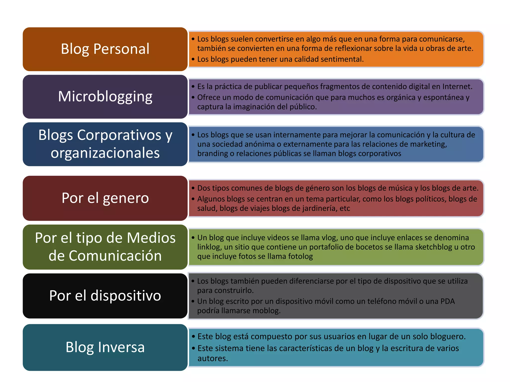 • Los blogs suelen convertirse en algo más que en una forma para comunicarse,
   Blog Personal          también se convierten en una forma de reflexionar sobre la vida u obras de arte.
                        • Los blogs pueden tener una calidad sentimental.


                        • Es la práctica de publicar pequeños fragmentos de contenido digital en Internet.
   Microblogging        • Ofrece un modo de comunicación que para muchos es orgánica y espontánea y
                          captura la imaginación del público.


Blogs Corporativos y    • Los blogs que se usan internamente para mejorar la comunicación y la cultura de
                          una sociedad anónima o externamente para las relaciones de marketing,
  organizacionales        branding o relaciones públicas se llaman blogs corporativos



                        • Dos tipos comunes de blogs de género son los blogs de música y los blogs de arte.
   Por el genero        • Algunos blogs se centran en un tema particular, como los blogs políticos, blogs de
                          salud, blogs de viajes blogs de jardinería, etc


Por el tipo de Medios   • Un blog que incluye videos se llama vlog, uno que incluye enlaces se denomina
                          linklog, un sitio que contiene un portafolio de bocetos se llama sketchblog u otro
  de Comunicación         que incluye fotos se llama fotolog

                        • Los blogs también pueden diferenciarse por el tipo de dispositivo que se utiliza
                          para construirlo.
  Por el dispositivo    • Un blog escrito por un dispositivo móvil como un teléfono móvil o una PDA
                          podría llamarse moblog.


                        • Este blog está compuesto por sus usuarios en lugar de un solo bloguero.
    Blog Inversa        • Este sistema tiene las características de un blog y la escritura de varios
                          autores.
 