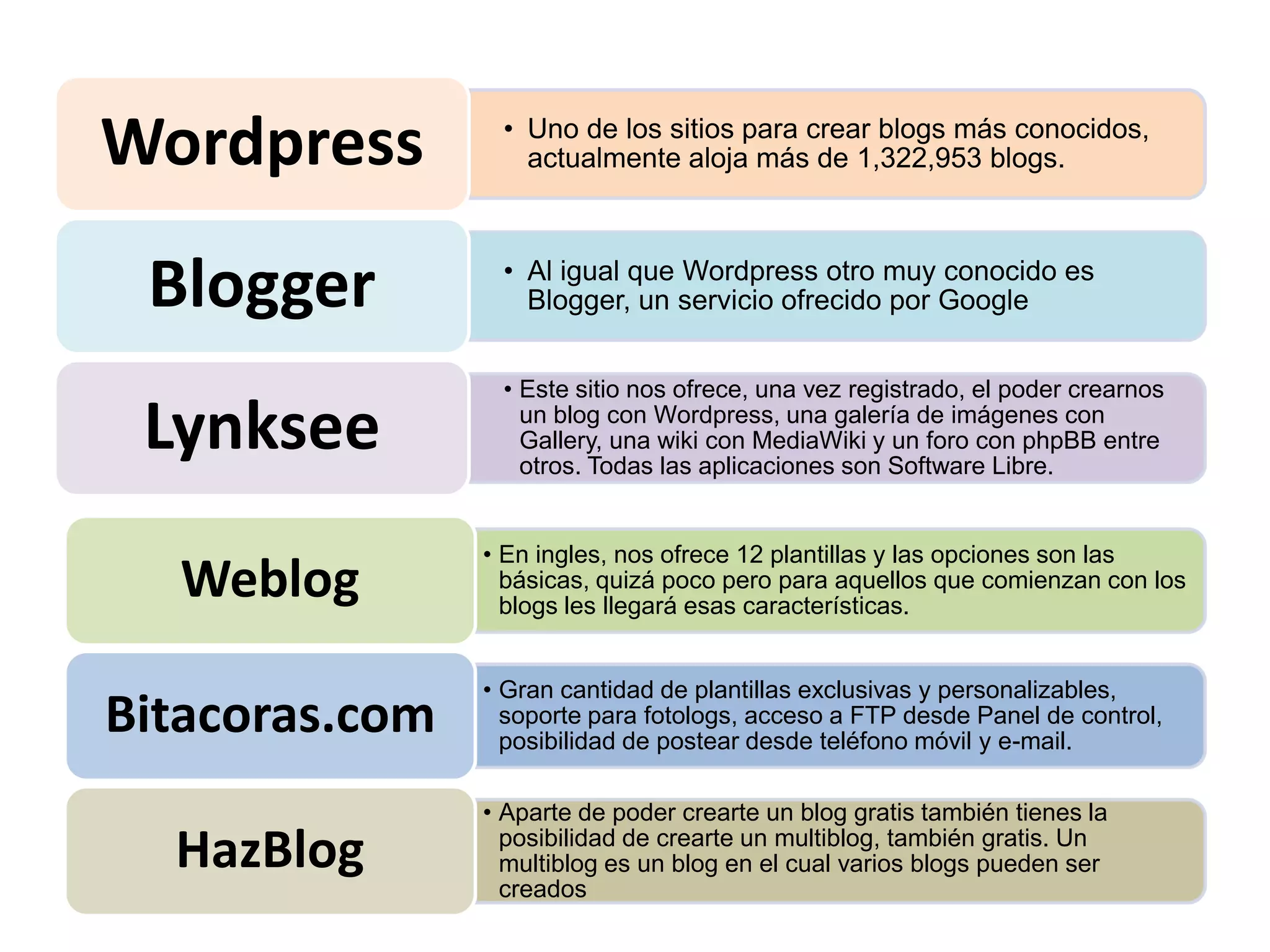Wordpress        • Uno de los sitios para crear blogs más conocidos,
                   actualmente aloja más de 1,322,953 blogs.



 Blogger         • Al igual que Wordpress otro muy conocido es
                   Blogger, un servicio ofrecido por Google


                 • Este sitio nos ofrece, una vez registrado, el poder crearnos

 Lynksee           un blog con Wordpress, una galería de imágenes con
                   Gallery, una wiki con MediaWiki y un foro con phpBB entre
                   otros. Todas las aplicaciones son Software Libre.


                • En ingles, nos ofrece 12 plantillas y las opciones son las
  Weblog          básicas, quizá poco pero para aquellos que comienzan con los
                  blogs les llegará esas características.


                • Gran cantidad de plantillas exclusivas y personalizables,
Bitacoras.com     soporte para fotologs, acceso a FTP desde Panel de control,
                  posibilidad de postear desde teléfono móvil y e-mail.

                • Aparte de poder crearte un blog gratis también tienes la
  HazBlog         posibilidad de crearte un multiblog, también gratis. Un
                  multiblog es un blog en el cual varios blogs pueden ser
                  creados
 