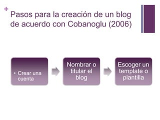 +

Pasos para la creación de un blog
de acuerdo con Cobanoglu (2006)

• Crear una
cuenta

Nombrar o
titular el
blog

Escoger un
template o
plantilla

 