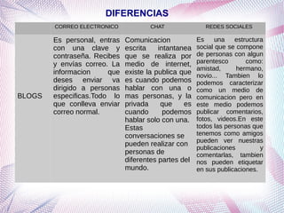 DIFERENCIAS
CORREO ELECTRONICO

BLOGS

CHAT

REDES SOCIALES

Es personal, entras
con una clave y
contraseña. Recibes
y envías correo. La
informacion
que
deses enviar va
dirigido a personas
especificas.Todo lo
que conlleva enviar
correo normal.

Comunicacion
escrita
intantanea
que se realiza por
medio de internet,
existe la publica que
es cuando podemos
hablar con una o
mas personas, y la
privada
que
es
cuando
podemos
hablar solo con una.
Estas
conversaciones se
pueden realizar con
personas de
diferentes partes del
mundo.

Es
una
estructura
social que se compone
de personas con algun
parentesco
como:
amistad,
hermano,
novio... Tambien lo
podemos caracterizar
como un medio de
comunicacion pero en
este medio podemos
publicar comentarios,
fotos, videos.En este
todos las personas que
tenemos como amigos
pueden ver nuestras
publicaciones
y
comentarlas, tambien
nos pueden etiquetar
en sus publicaciones.

 
