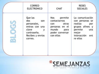 CORREO
ELECTRONICO

Que las
dos
son
personales,
entras con una
clave
y
contraseña.
Recibes y envías
correo.

CHAT

Nos
per...