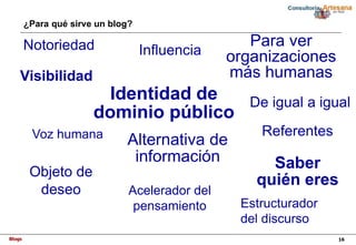 Blogs 16
¿Para qué sirve un blog?
Notoriedad Influencia
Visibilidad
Para ver
organizaciones
más humanas
Identidad de
domin...