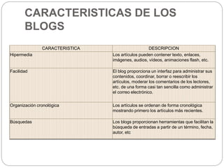 CARACTERISTICAS DE LOS
BLOGS
CARACTERISTICA DESCRIPCION
Hipermedia Los artículos pueden contener texto, enlaces,
imágenes, audios, vídeos, animaciones flash, etc.
Facilidad El blog proporciona un interfaz para administrar sus
contenidos, coordinar, borrar o reescribir los
artículos, moderar los comentarios de los lectores,
etc. de una forma casi tan sencilla como administrar
el correo electrónico.
Organización cronológica Los artículos se ordenan de forma cronológica
mostrando primero los artículos más recientes.
Búsquedas Los blogs proporcionan herramientas que facilitan la
búsqueda de entradas a partir de un término, fecha,
autor, etc
 