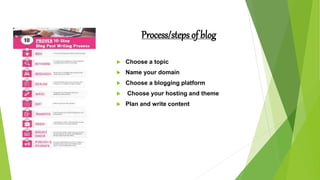 Process/steps of blog
 Choose a topic
 Name your domain
 Choose a blogging platform
 Choose your hosting and theme
 Plan and write content
 