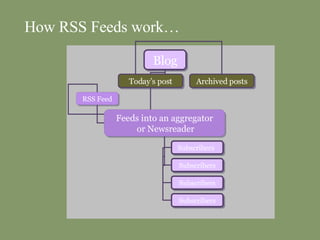 How RSS Feeds work… Blog Today’s post Archived posts RSS Feed Feeds into an aggregator  or Newsreader Subscribers   Subscribers Subscribers Subscribers 