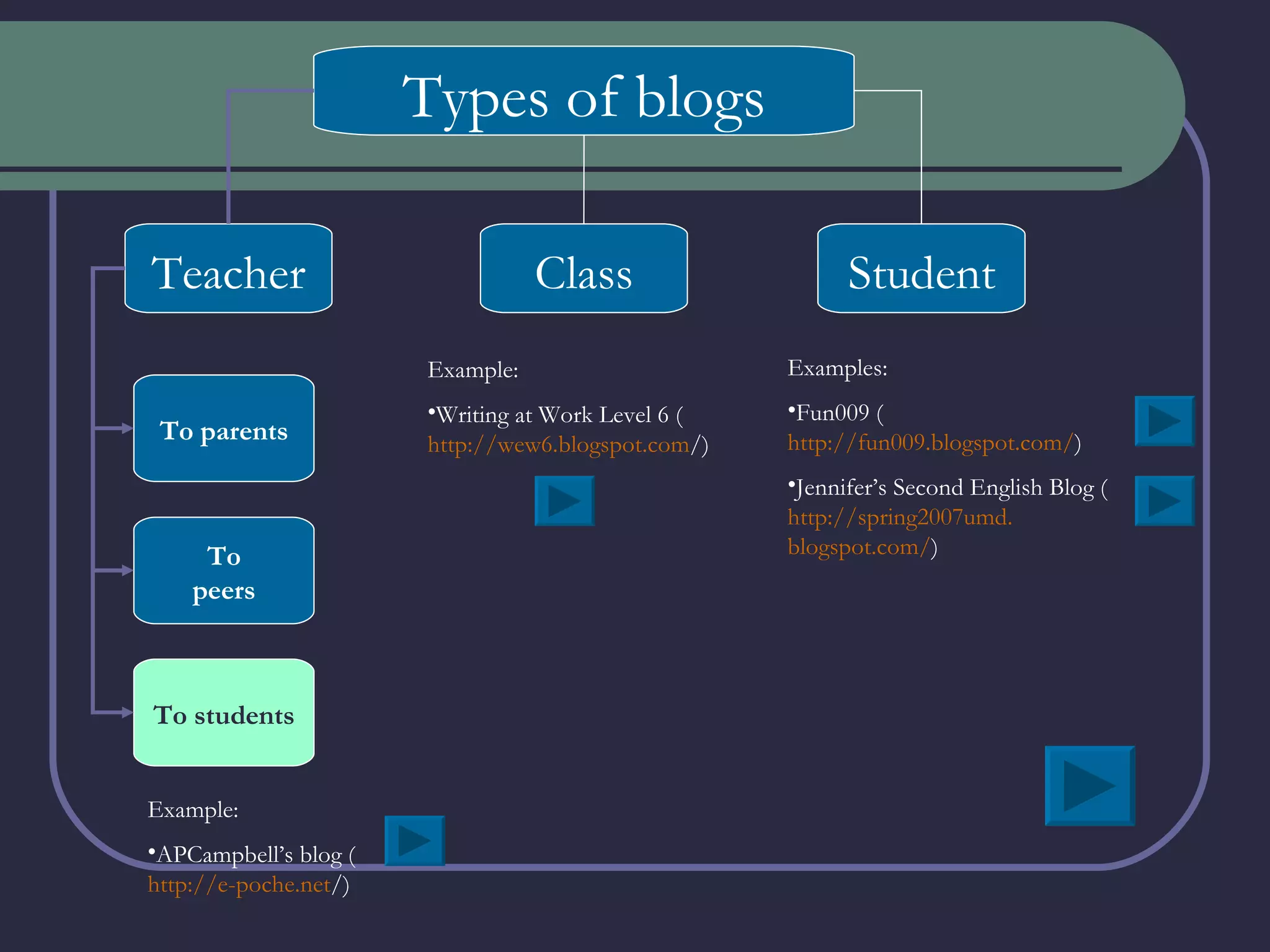 Example:  APCampbell’s blog ( http://e- poche.net /) Example:  Writing at Work Level 6 ( http://wew6. blogspot.com /) Examples:  Fun009 ( http://fun009.blogspot.com/ ) Jennifer’s Second English Blog ( http://spring2007umd. blogspot.com / ) Types of blogs Teacher Class Student To parents To peers To students 