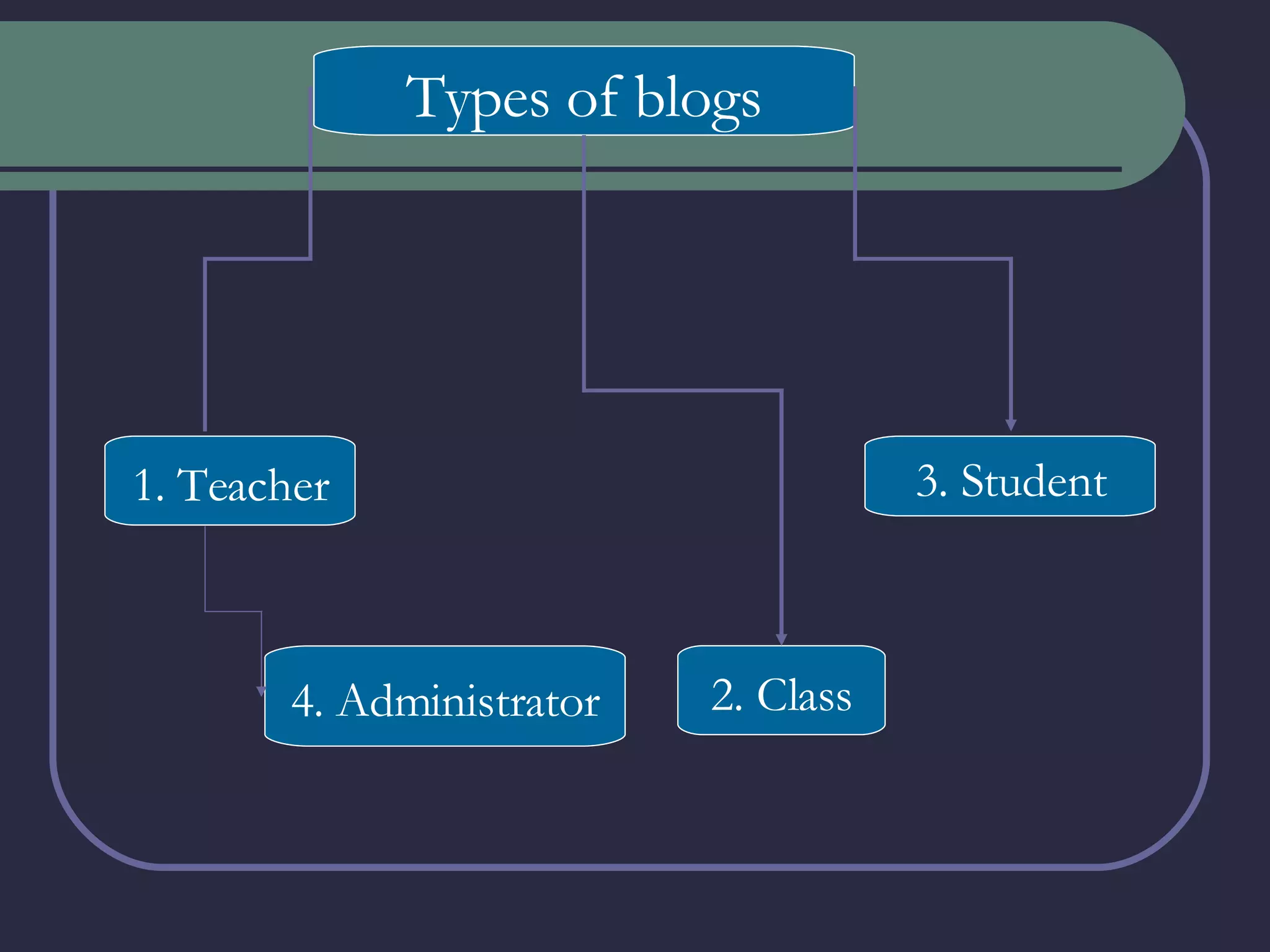 Types of blogs Types of blogs 1. Teacher 4. Administrator 2. Class 3. Student 