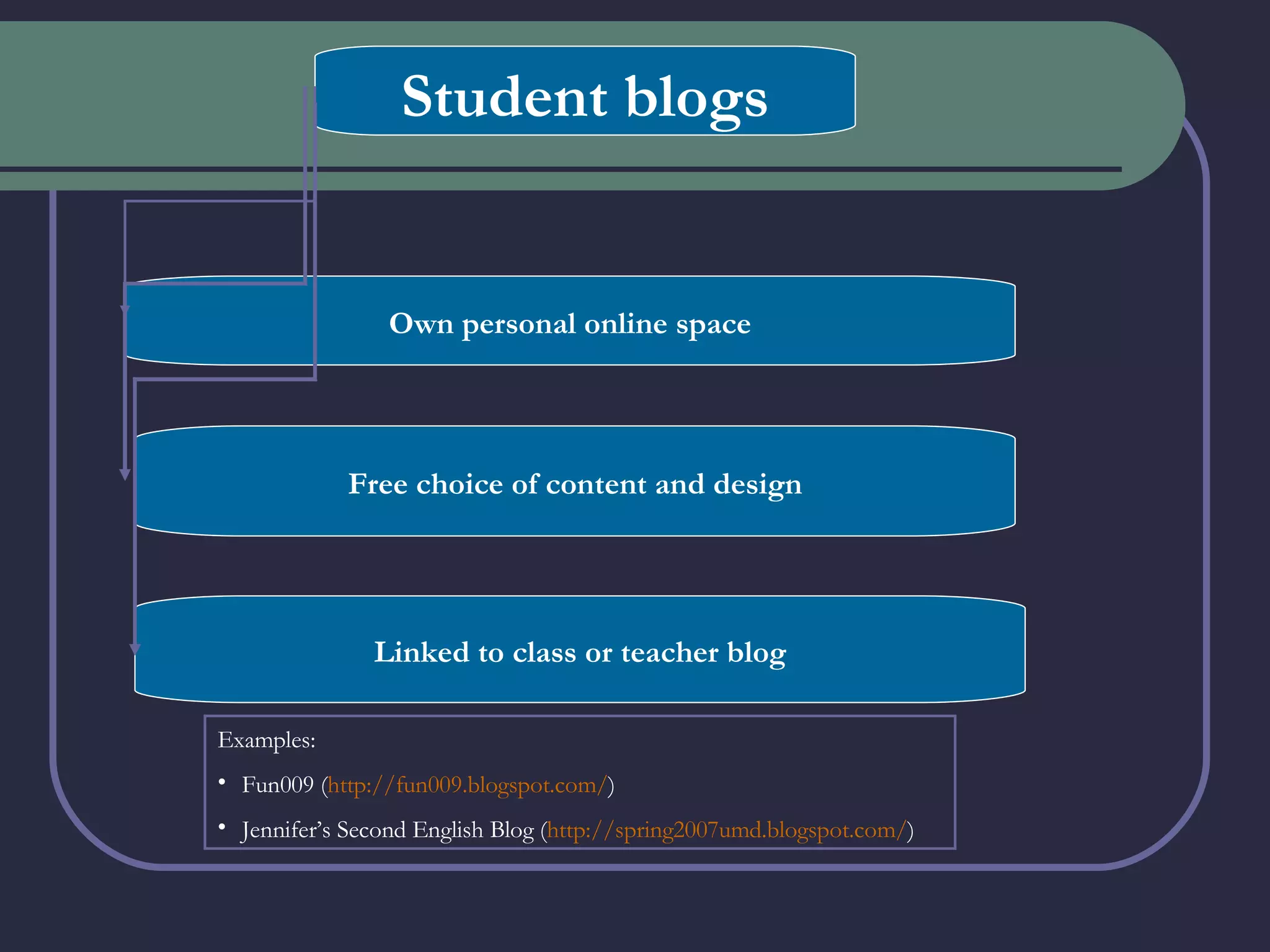 Student blogs Own personal online space Free choice of content and design Linked to class or teacher blog Examples:  Fun009 ( http://fun009.blogspot.com/ ) Jennifer’s Second English Blog ( http://spring2007umd.blogspot.com/ ) 