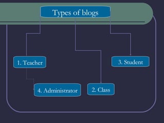 Types of blogs Types of blogs 1. Teacher 4. Administrator 2. Class 3. Student 
