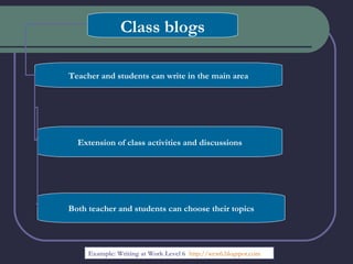 Class blogs Teacher and students can write in the main area Extension of class activities and discussions Both teacher and students can choose their topics Example: Writing at Work Level 6  ( http ://wew6. blogspot.com /) 