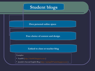 Student blogs Own personal online space Free choice of content and design Linked to class or teacher blog Examples:  Fun009 ( http://fun009.blogspot.com/ ) Jennifer’s Second English Blog ( http://spring2007umd.blogspot.com/ ) 