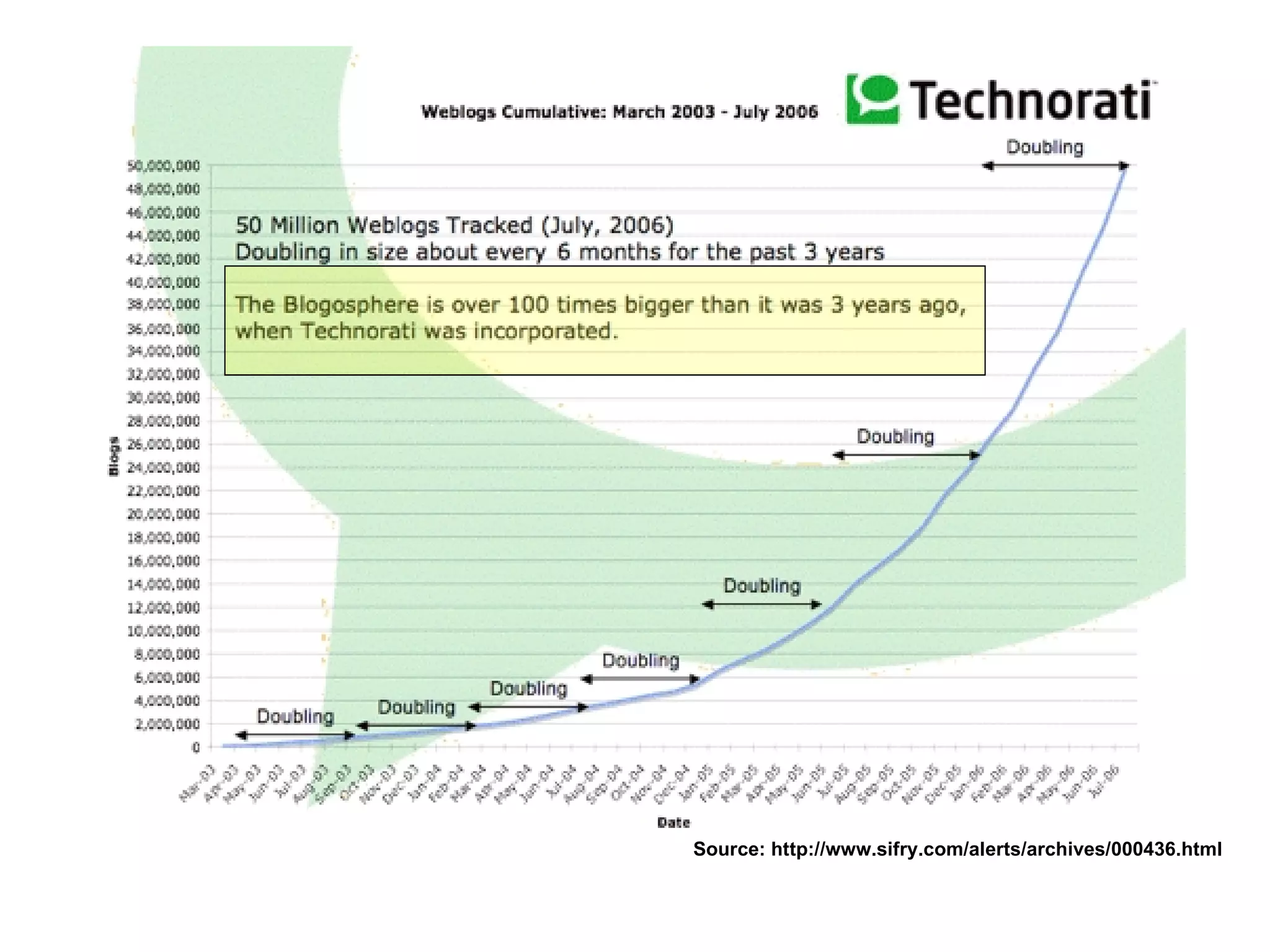 Source:  http://www.sifry.com/alerts/archives/000436.html 