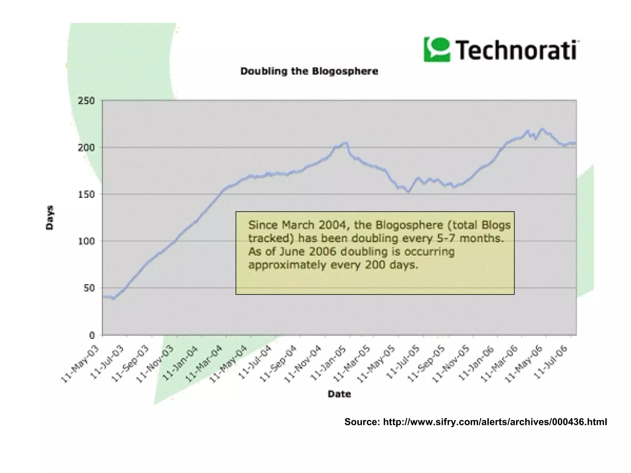 Source:  http://www.sifry.com/alerts/archives/000436.html 