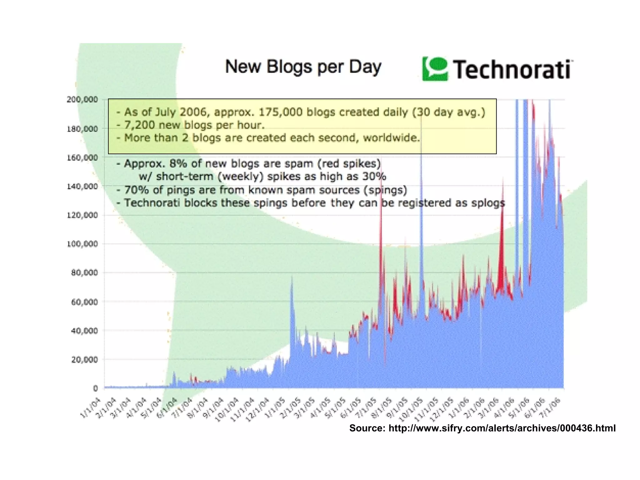Source:  http://www.sifry.com/alerts/archives/000436.html 