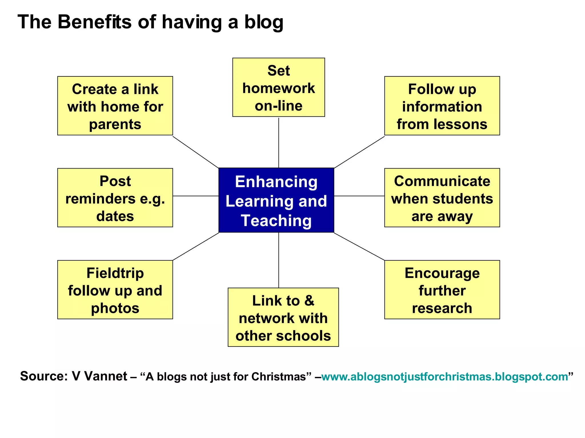 The Benefits of having a blog Source: V Vannet  – “A blogs not just for Christmas” – www.ablogsnotjustforchristmas.blogspot.com ”   Set homework on-line Link to & network with other schools Enhancing Learning and Teaching Follow up information from lessons Communicate when students are away Encourage further research Create a link with home for parents Post reminders e.g. dates Fieldtrip follow up and photos 