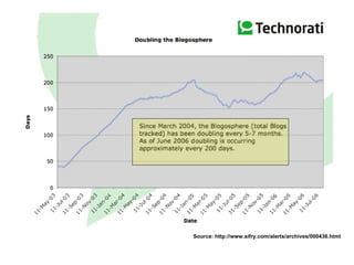 Source:  http://www.sifry.com/alerts/archives/000436.html 