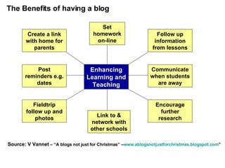 The Benefits of having a blog Source: V Vannet  – “A blogs not just for Christmas” – www.ablogsnotjustforchristmas.blogspot.com ”   Set homework on-line Link to & network with other schools Enhancing Learning and Teaching Follow up information from lessons Communicate when students are away Encourage further research Create a link with home for parents Post reminders e.g. dates Fieldtrip follow up and photos 