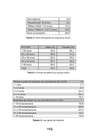 Sem diploma                              3,8
               “Hauptschule“ (9 anos)                   4,2
               “Mittlere Reife“ (10 anos)              19,3
               “Abitur“/“Matura“ (12/13 anos)          42,8
               Nível universitário                     29,9

            Tabela 2: Sócio­demografia de blogueiros ativos



       N=3,558                       Male (%)       Female (%)
       < 20 anos                         33,9                  66,1
       20 a 29 anos                      58,5                  41,5
       30 a 39 anos                      62,0                  38,0
       40 a 49 anos                      53,1                  46,9
       > 50 anos                         58,0                  42,0
       Total                             54,4                  45,6
               Tabela 3: Parcela de gênero por grupos etário



Tempo a partir do primeiro uso da Internet (N=4,218)                    %
< 1 ano                                                                1,1
1 a 2 anos                                                             3,1
2 a 5 anos                                                            22,4
5 a 10 anos                                                           53,7
> 10 anos                                                             19,7
Extensão de tempo de uso da Internet (N=4,183)
< 10 horas/semana                                                     18,8
11 a 20 horas/semana                                                  26,8
21 a 30 horas/semana                                                  20,3
31 a 50 horas/semana                                                  14,2
> 50 horas/semana                                                     19,9
                    Tabela 4: uso geral da internet


                                      115
 