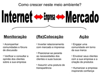 Internet Mercado Empresa Monitoração (Re)Colocação Ação Acompanhar comunidades e fóruns de discussão Verificar e consultar a opinião dos clientes sobre a sua empresa Inverter relacionamento com mercado e imprensa Posicionar-se perante as necessidades dos clientes e suas buscas Assumir uma postura de transparência Engajar uma comunidade em torno da sua marca Envolver seus clientes com a sua empresa e a criação de produtos Humanizar a empresa inspirando confiança Como crescer neste meio ambiente? 
