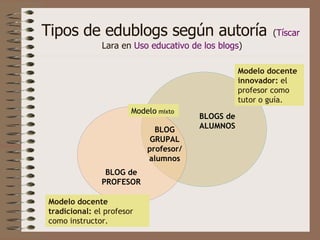 Tipos de edublogs según autoría   ( Tíscar  Lara  en  Uso educativo de los blogs ) BLOG de PROFESOR BLOG GRUPAL profesor/ alumnos BLOGS de ALUMNOS Modelo docente tradicional:  el profesor como instructor. Modelo docente innovador:  el profesor como tutor o guía. Modelo  mixto 