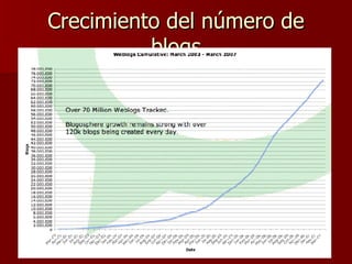 Crecimiento del número de blogs 