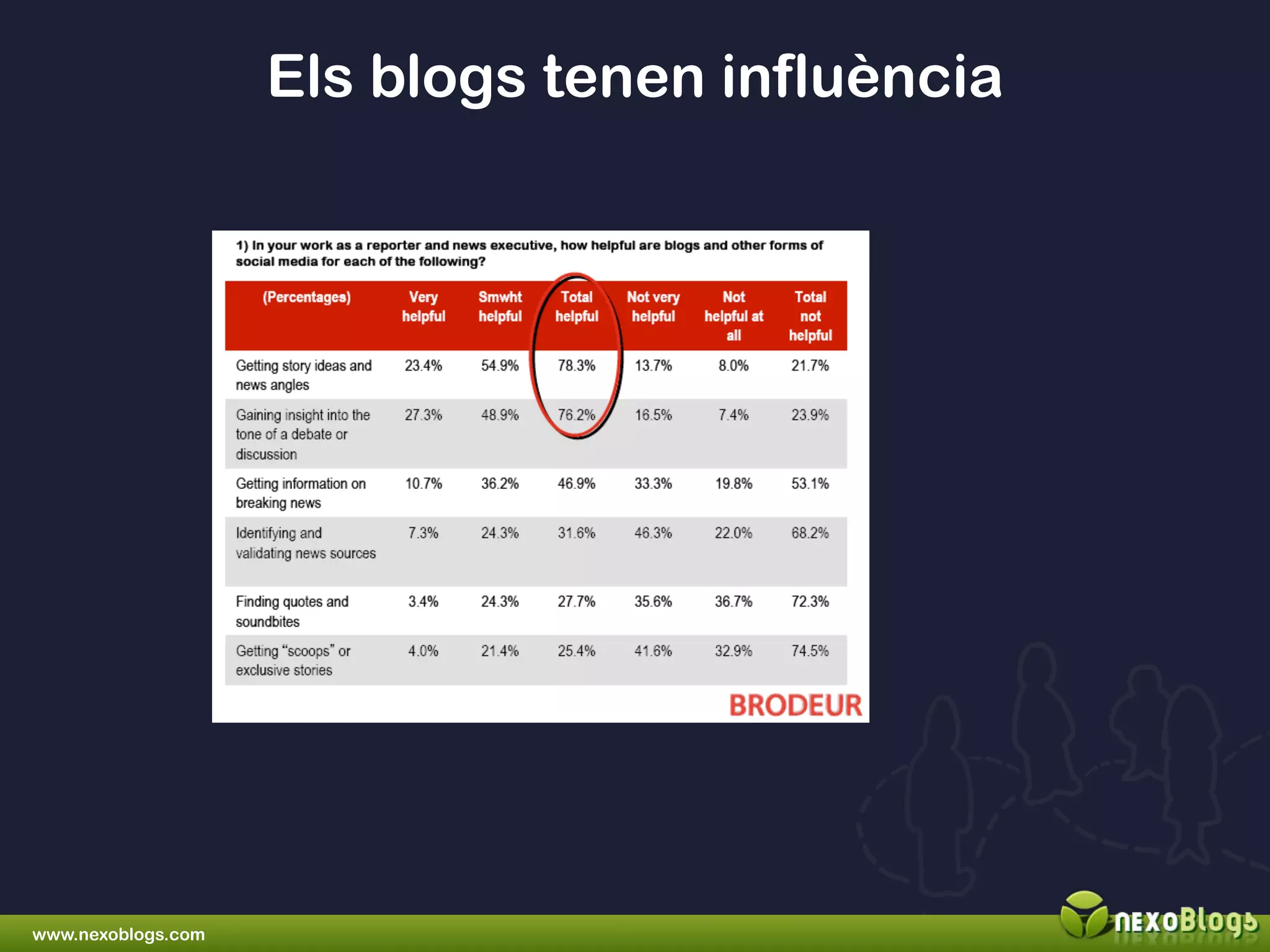 Blogs i xarxes socials