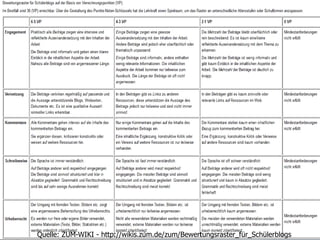 6 21.07.2015
Quelle: ZUM-WIKI - http://wikis.zum.de/zum/Bewertungsraster_für_Schülerblogs
 