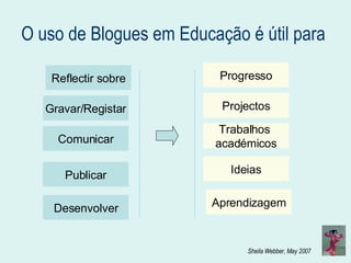 O uso de Blogues em Educação é útil para  Reflectir sobre Comunicar Gravar/Registar Publicar Desenvolver Progresso Projectos Ideias Trabalhos  académicos Aprendizagem 