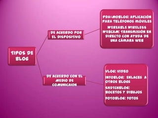 PDA=MOBLOG: Aplicación
                               para teléfonos móviles
                                 WEREABLE WIRELESS
            DE ACUERDO POR     WEBCAM: Transmisión en
            EL DISPOSITIVO      directo con ayuda de
                                  una cámara web


TIPOS DE
  BLOG

                                VLOG: Video
           DE ACUERDO CON EL    INFOBLOG: Enlaces a
               MEDIO DE         otros blogs
              COMUNICAION
                                SKETCHBLOG:
                                Bocetos y dibujos
                                fOTOBLOG: Fotos
 