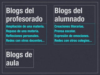 Blogs del                     Blogs del
profesorado                   alumnado
Ampliación de una materia.    Creaciones literarias.
Repaso de una materia.        Prensa escolar.
Reﬂexiones personales.        Expresión de emociones.
Redes con otros docentes...   Redes con otros colegios...



Blogs de
aula
 