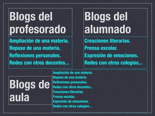 Blogs del                               Blogs del
profesorado                             alumnado
Ampliación de una materia.              Creaciones literarias.
Repaso de una materia.                  Prensa escolar.
Reﬂexiones personales.                  Expresión de emociones.
Redes con otros docentes...             Redes con otros colegios...
                   Ampliación de una materia.
                   Repaso de una materia.

Blogs de           Reﬂexiones personales.
                   Redes con otros docentes...
                   Creaciones literarias.

aula               Prensa escolar.
                   Expresión de emociones.
                   Redes con otros colegios...
 
