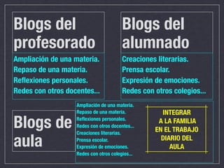 Blogs del                               Blogs del
profesorado                             alumnado
Ampliación de una materia.              Creaciones literarias.
Repaso de una materia.                  Prensa escolar.
Reﬂexiones personales.                  Expresión de emociones.
Redes con otros docentes...             Redes con otros colegios...
                   Ampliación de una materia.
                   Repaso de una materia.           INTEGRAR
Blogs de           Reﬂexiones personales.
                   Redes con otros docentes...
                   Creaciones literarias.
                                                   A LA FAMILIA
                                                  EN EL TRABAJO

aula               Prensa escolar.
                   Expresión de emociones.
                                                    DIARIO DEL
                                                       AULA
                   Redes con otros colegios...
 