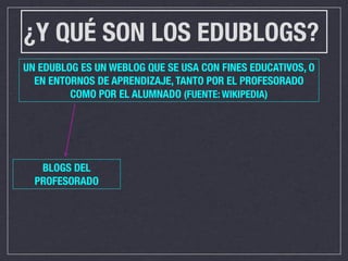 ¿Y QUÉ SON LOS EDUBLOGS?
UN EDUBLOG ES UN WEBLOG QUE SE USA CON FINES EDUCATIVOS, O
  EN ENTORNOS DE APRENDIZAJE, TANTO POR EL PROFESORADO
         COMO POR EL ALUMNADO (FUENTE: WIKIPEDIA)




   BLOGS DEL
  PROFESORADO
 