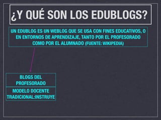 ¿Y QUÉ SON LOS EDUBLOGS?
 UN EDUBLOG ES UN WEBLOG QUE SE USA CON FINES EDUCATIVOS, O
   EN ENTORNOS DE APRENDIZAJE, TANTO POR EL PROFESORADO
          COMO POR EL ALUMNADO (FUENTE: WIKIPEDIA)




    BLOGS DEL
   PROFESORADO
  MODELO DOCENTE
TRADICIONAL:INSTRUYE
 