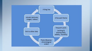 Blogs in English Language Teacher Education Programs | PPTX