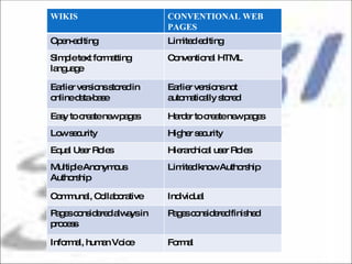 WIKIS CONVENTIONAL WEB PAGES Open-editing Limited editing Simple text formatting language Conventional HTML Earlier versions stored in online data-base Earlier versions not automatically stored Easy to create new pages Harder to create new pages Low security Higher security Equal User Roles Hierarchical user Roles Multiple Anonymous Authorship Limited know Authorship Communal, Collaborative Individual Pages considered always in process Pages considered finished Informal, human Voice Formal 