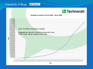 Popularity of Blogs   