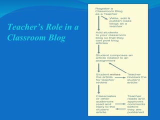 Teacher’s Role in a Classroom Blog 