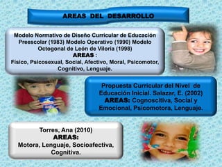 AREAS DEL DESARROLLO
Modelo Normativo de Diseño Curricular de Educación
Preescolar (1983) Modelo Operativo (1990) Modelo
Octogonal de León de Viloria (1998)
AREAS :
Físico, Psicosexual, Social, Afectivo, Moral, Psicomotor,
Cognitivo, Lenguaje.

Propuesta Curricular del Nivel de
Educación Inicial. Salazar, E. (2002)
AREAS: Cognoscitiva, Social y
Emocional, Psicomotora, Lenguaje.

Torres, Ana (2010)
AREAS:
Motora, Lenguaje, Socioafectiva,
Cognitiva.

 