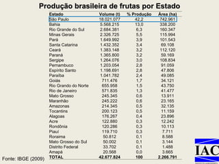 Produção brasileira de frutas por Estado Fonte: IBGE (2009) Estado Volume (t) % Produção Área (ha) São Paulo 18.021.077 42,2 742.961 Bahia 5.568.215 13,0 338.200 Rio Grande do Sul 2.684.381 6,3 160.347 Minas Gerais 2.326.725 5,5 115.994 Pará 1.649.992 3,9 101.543 Santa Catarina 1.432.352 3,4 69.108 Ceará 1.383.148 3,2 112.120 Paraná 1.365.800 3,2 59.169 Sergipe 1.264.076 3,0 108.834 Pernambuco 1.203.054 2,8 91.059 Espírito Santo 1.198.691 2,8 47.806 Paraíba 1.041.782 2,4 49.085 Goiás 711.476 1,7 34.121 Rio Grando do Norte 655.958 1,5 43.750 Rio de Janeiro 571.835 1,3 41.477 Mato Grosso 245.345 0,6 13.911 Maranhão 245.222 0,6 23.165 Amazonas 214.345 0,5 32.135 Tocantins 200.123 0,5 11.159 Alagoas 176.267 0,4 23.896 Acre 122.880 0,3 12.242 Rondônia 120.286 0,3 10.113 Piauí 119.710 0,3 7.711 Roraima 50.812 0,1 8.588 Mato Grosso do Sul 50.002 0,1 3.144 Distrito Federal 33.702 0,1 1.488 Amapá 20.568 0,0 3.665 TOTAL 42.677.824 100 2.266.791 
