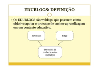 EDUBLOGS: DEFINIÇÃO

Os EDUBLOGS são weblogs que possuem como
objetivo apoiar o processo de ensino-aprendizagem
em um contexto educativo.
 