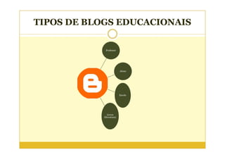 TIPOS DE BLOGS EDUCACIONAIS

             Professor




                           Aluno




                           Escola




               Livros
            (literatura)
 