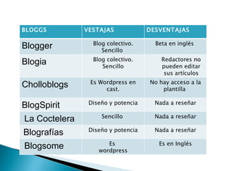 BLOGGS VESTAJAS DESVENTAJAS  Blogger Blog colectivo. Sencillo  Beta en inglés  Blogia   Blog colectivo. Sencillo <ul><ul><...