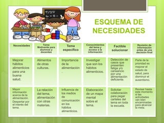 Importancia
de la
alimentación
.
Investigar
que son los
hábitos
alimenticios.
Detección de
casos que
presenten
fatiga y/o
cansancio
por una
alimentación
deficiente.
Parte de la
prioridad es
mejorar el
estado de
salud, para
disminuir el
ausentismo.
Mejorar
hábitos
alimenticios
para una
buena
salud.
Alimentos
de otras
culturas.
Influencia de
los medios
de
comunicación
en los
hábitos
alimenticios.
Elaboración
de un mapa
mental
sobre el
tema.
Solicitar
colaboración
para pegar
carteles del
tema en toda
la escuela.
Revisar hasta
este momento
si las
actividades
van bien
encaminadas
para alcanzar
la meta.
Mayor
información
acerca de la
alimentación.
Despertar por
el interés del
tema.
La relación
del tema,
alimentación
con otras
materias.
Tema
específico
Conocimientos
del tema y
acceso a la
información
Factible
solucionar
Revisión de
información
antes de una
decisión final
Necesidades Tema
Motivante para
alumnos y
docentes
ESQUEMA DE
NECESIDADES
 