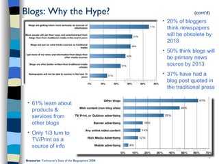 Blogs: Why the Hype?                                                   (cont’d)
                                                          20% of bloggers
                                                           think newspapers
                                                           will be obsolete by
                                                           2018
                                                          50% think blogs will
                                                           be primary news
                                                           source by 2013
                                                          37% have had a
                                                           blog post quoted in
                                                           the traditional press

    61% learn about
     products &
     services from
     other blogs
    Only 1/3 turn to
     TV/Print as a
     source of info

Resource: Technorati’s State of the Blogosphere 2008
 