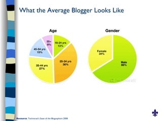 What the Average Blogger Looks Like




Resource: Technorati’s State of the Blogosphere 2008
 