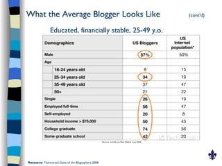 What the Average Blogger Looks Like                        (cont’d)


                Educated, financially stable, 25-49 y.o.




Resource: Technorati’s State of the Blogosphere 2008
 